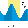 McMicken Island tide chart for Monday, February 7, 2022