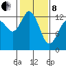 McMicken Island tide chart for Tuesday, February 8, 2022