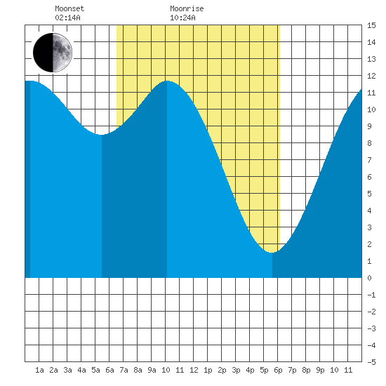 McMicken Island tide chart for Thursday, March 10, 2022