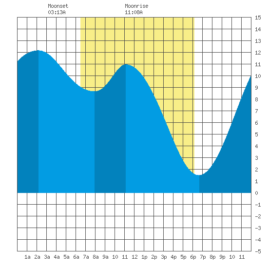 McMicken Island tide chart for Friday, March 11, 2022