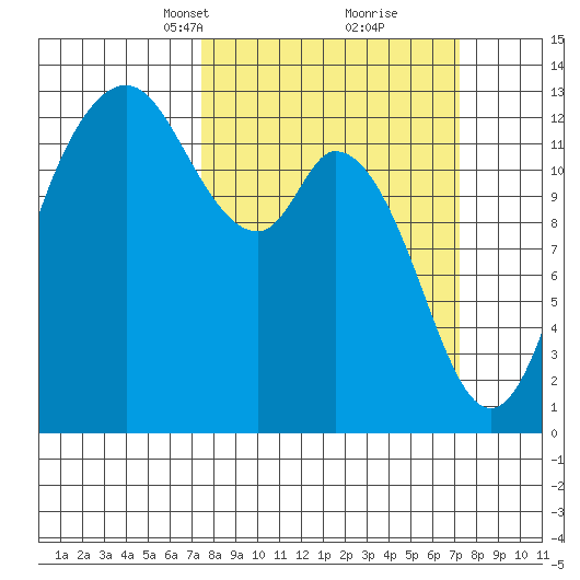 McMicken Island tide chart for Sunday, March 13, 2022