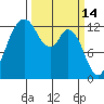 McMicken Island tide chart for Monday, March 14, 2022