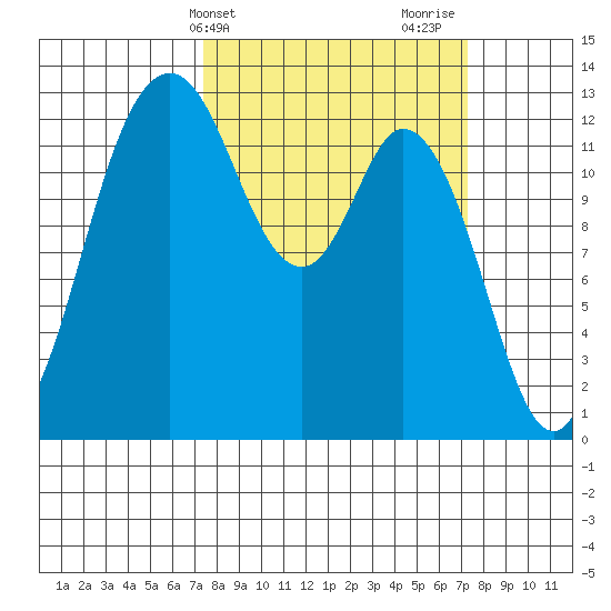 McMicken Island tide chart for Tuesday, March 15, 2022
