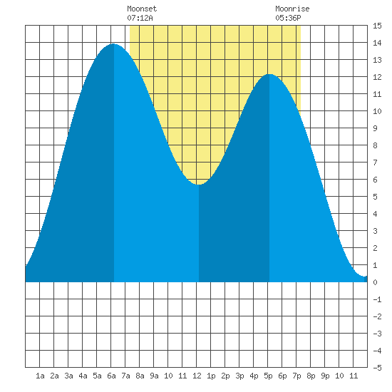 McMicken Island tide chart for Wednesday, March 16, 2022