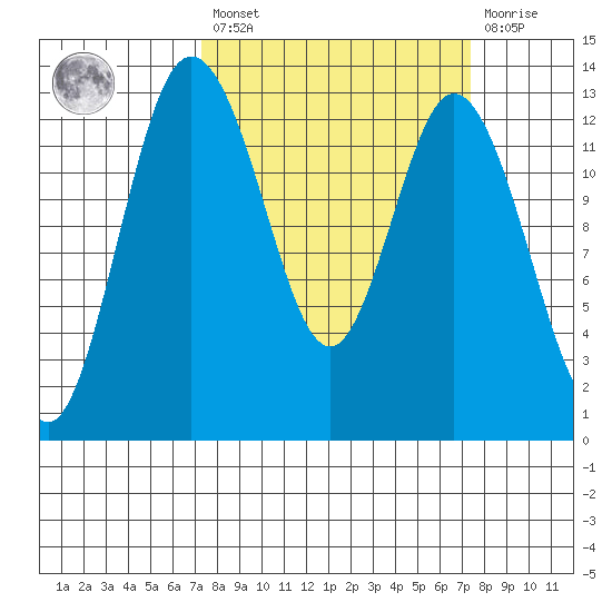 McMicken Island tide chart for Friday, March 18, 2022