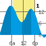 McMicken Island tide chart for Tuesday, March 1, 2022