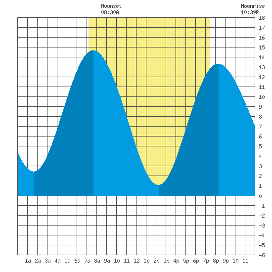 McMicken Island tide chart for Sunday, March 20, 2022
