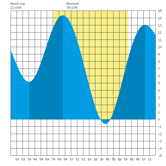 McMicken Island tide chart for Tuesday, March 22, 2022