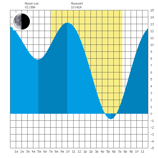 McMicken Island tide chart for Thursday, March 24, 2022
