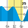McMicken Island tide chart for Friday, March 25, 2022