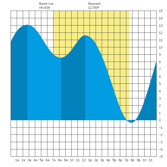 McMicken Island tide chart for Saturday, March 26, 2022