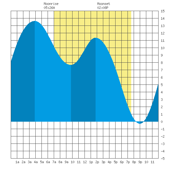 McMicken Island tide chart for Sunday, March 27, 2022