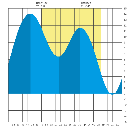 McMicken Island tide chart for Monday, March 28, 2022