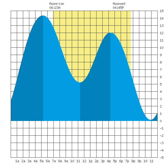 McMicken Island tide chart for Tuesday, March 29, 2022
