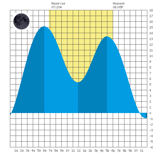 McMicken Island tide chart for Wednesday, March 2, 2022