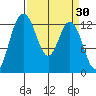 McMicken Island tide chart for Wednesday, March 30, 2022