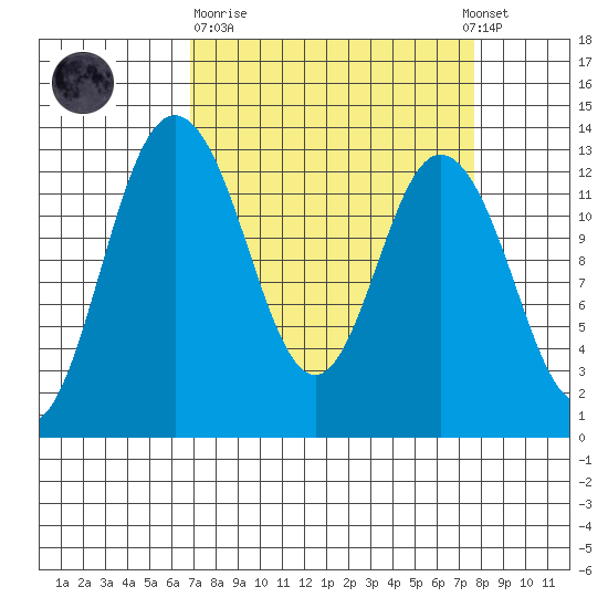 McMicken Island tide chart for Thursday, March 31, 2022