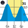 McMicken Island tide chart for Thursday, March 31, 2022