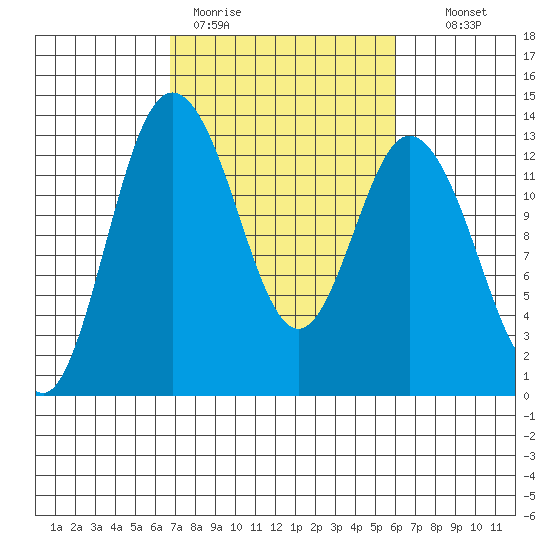 McMicken Island tide chart for Friday, March 4, 2022