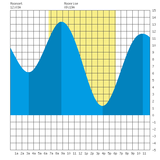 McMicken Island tide chart for Tuesday, March 8, 2022