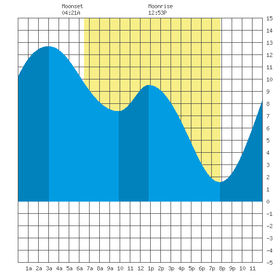 McMicken Island tide chart for Sunday, April 10, 2022