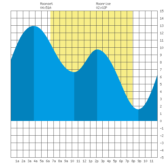 McMicken Island tide chart for Monday, April 11, 2022