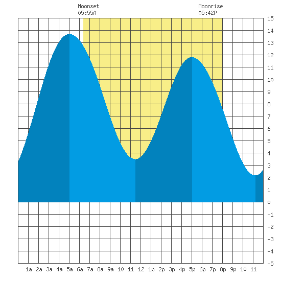McMicken Island tide chart for Thursday, April 14, 2022