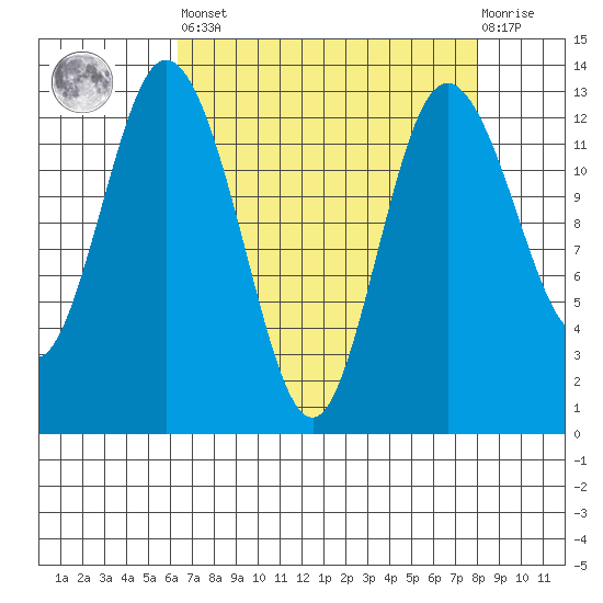 McMicken Island tide chart for Saturday, April 16, 2022