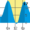 McMicken Island tide chart for Sunday, April 17, 2022