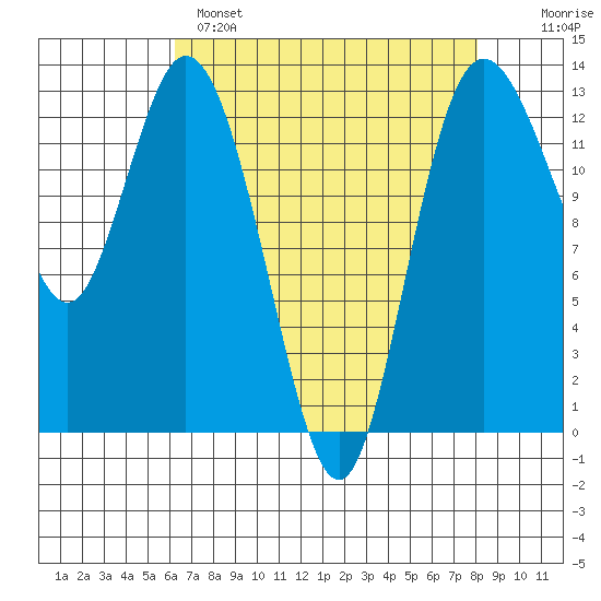 McMicken Island tide chart for Monday, April 18, 2022