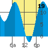 McMicken Island tide chart for Tuesday, April 19, 2022