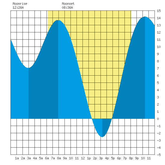 McMicken Island tide chart for Wednesday, April 20, 2022