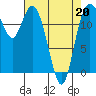 McMicken Island tide chart for Wednesday, April 20, 2022