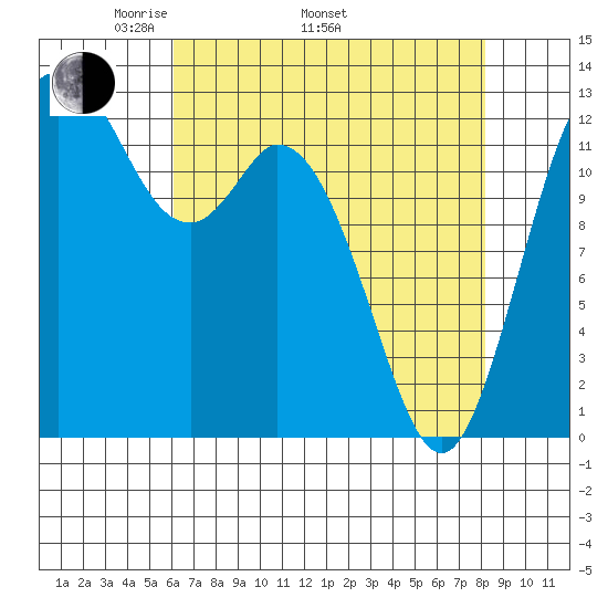 McMicken Island tide chart for Saturday, April 23, 2022