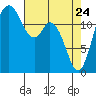 McMicken Island tide chart for Sunday, April 24, 2022