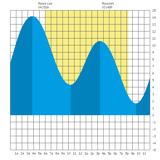 McMicken Island tide chart for Tuesday, April 26, 2022