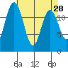 McMicken Island tide chart for Thursday, April 28, 2022