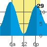 McMicken Island tide chart for Friday, April 29, 2022