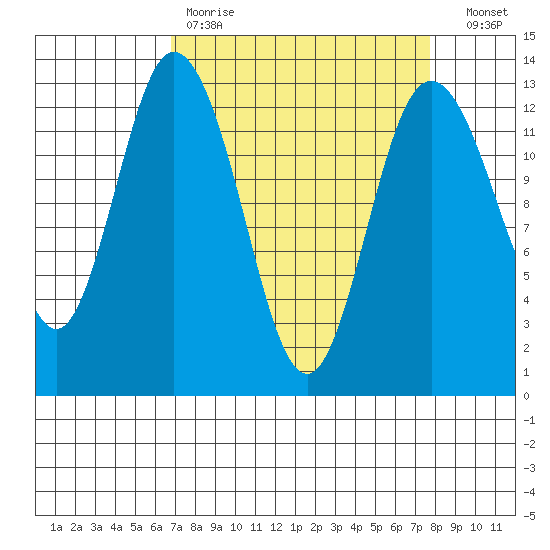 McMicken Island tide chart for Saturday, April 2, 2022