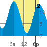 McMicken Island tide chart for Saturday, April 2, 2022