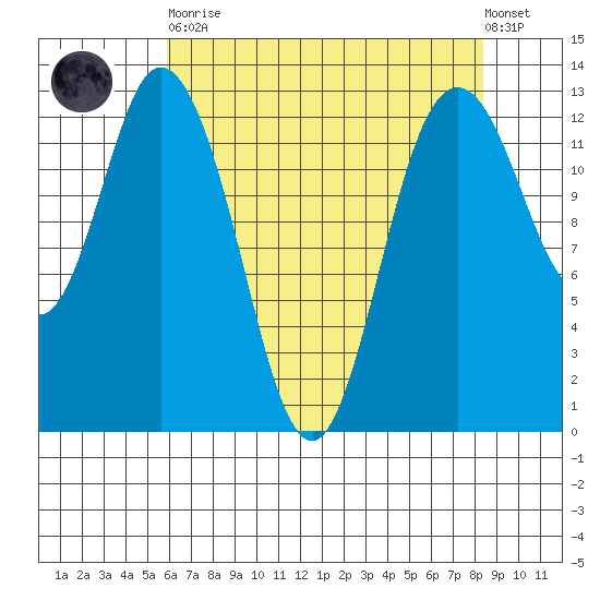 McMicken Island tide chart for Saturday, April 30, 2022