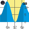 McMicken Island tide chart for Saturday, April 30, 2022