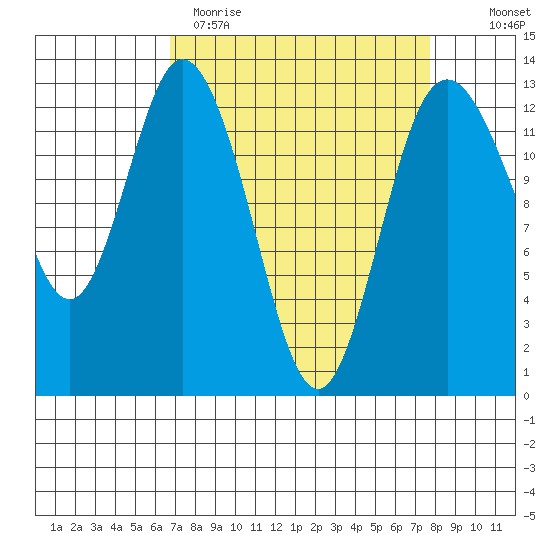 McMicken Island tide chart for Sunday, April 3, 2022