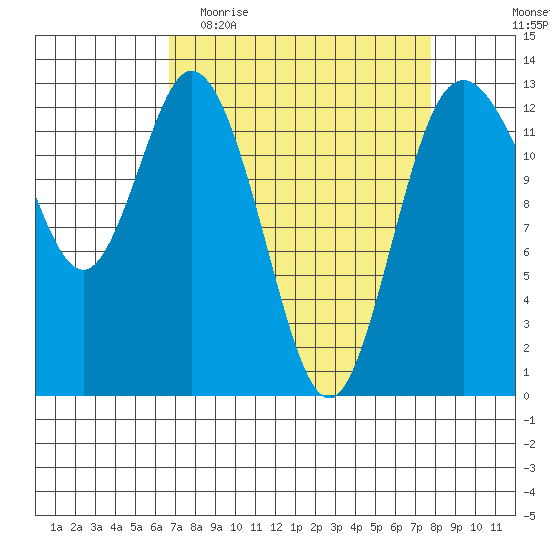 McMicken Island tide chart for Monday, April 4, 2022