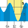McMicken Island tide chart for Tuesday, April 5, 2022