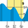 McMicken Island tide chart for Saturday, April 9, 2022