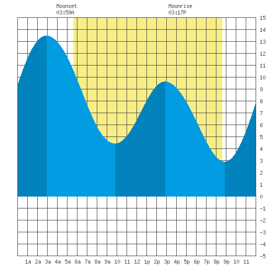McMicken Island tide chart for Wednesday, May 11, 2022