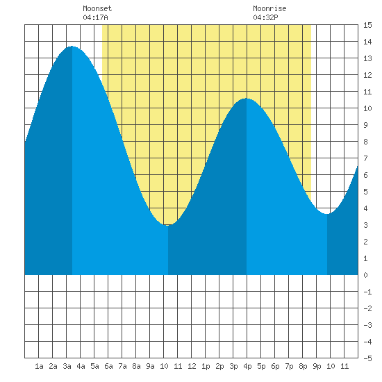 McMicken Island tide chart for Thursday, May 12, 2022