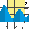 McMicken Island tide chart for Thursday, May 12, 2022