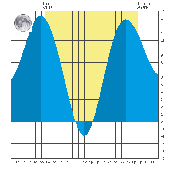 McMicken Island tide chart for Sunday, May 15, 2022